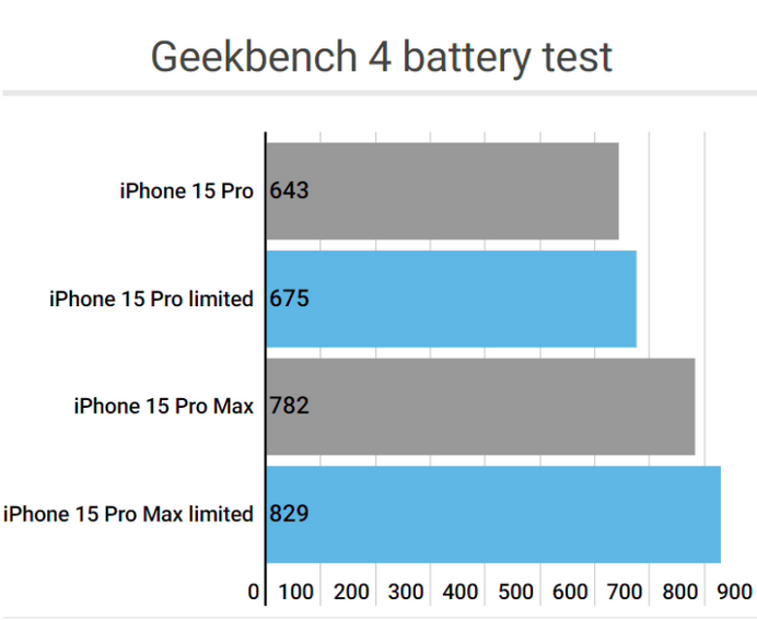 鄂托克前apple维修站iPhone15Pro的ProMotion高刷功能耗电吗