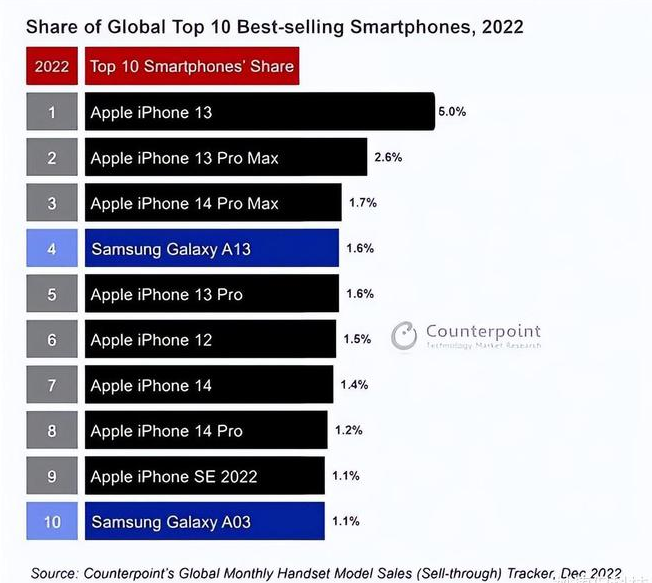 鄂托克前苹果维修分享:为什么iPhone14的销量不如iPhone13? 