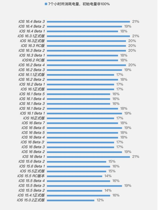 鄂托克前苹果手机维修分享iOS 16.4 Beta 3续航跑分等测试结果汇总 