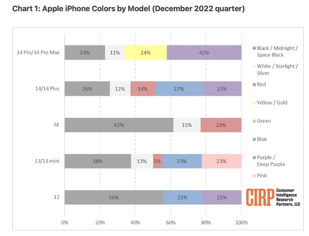 鄂托克前苹果维修网点分享：美国用户最喜欢什么颜色的iPhone 14？ 