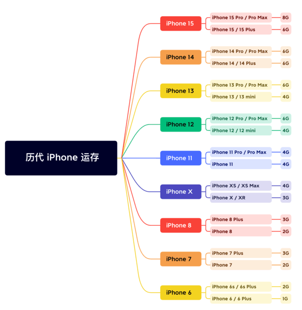 鄂托克前苹果维修网点分享苹果历代iPhone运存汇总 