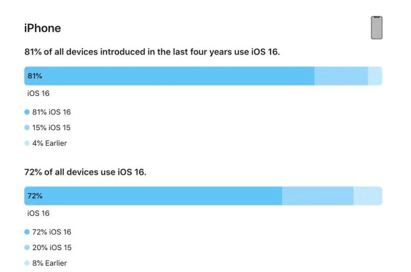 鄂托克前苹果手机维修分享iOS 16 / iPadOS 16 安装率 