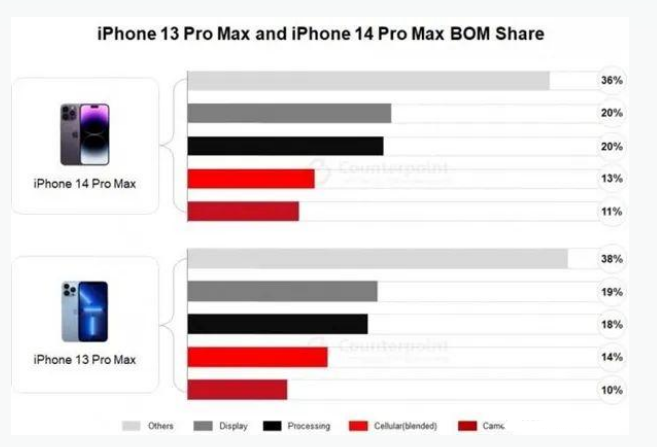 鄂托克前苹果手机维修分享iPhone 14 Pro的成本和利润 