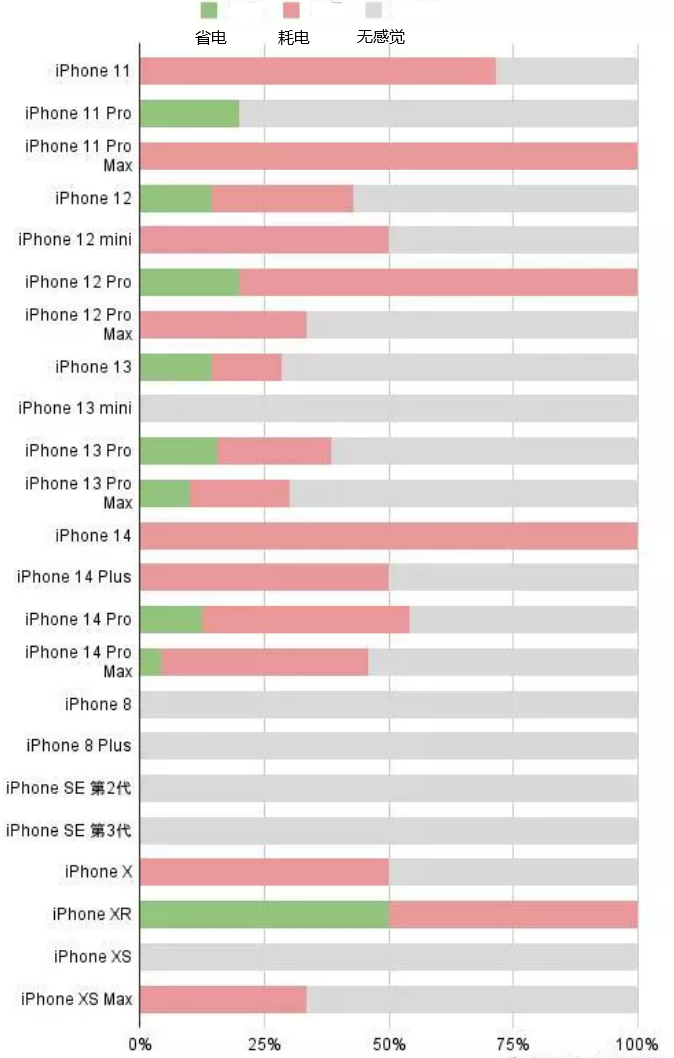 鄂托克前苹果手机维修分享iOS16.2太耗电怎么办？iOS16.2续航不好可以降级吗？ 