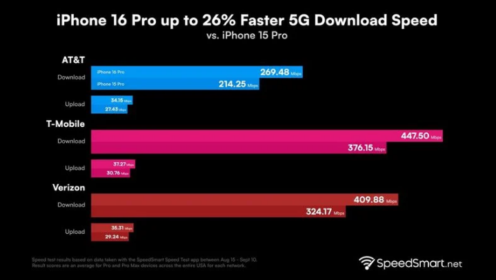 鄂托克前苹果手机维修分享iPhone 16 Pro 系列的 5G 速度 